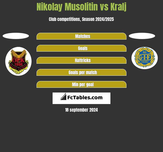 Nikolay Musolitin vs Kralj h2h player stats