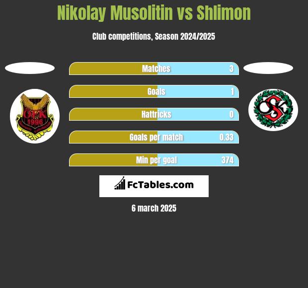 Nikolay Musolitin vs Shlimon h2h player stats