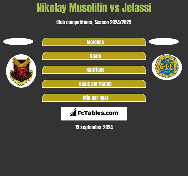 Nikolay Musolitin vs Jelassi h2h player stats