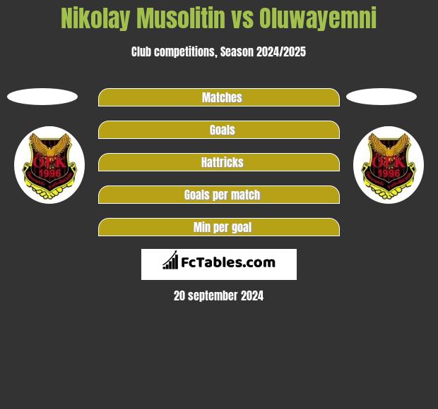 Nikolay Musolitin vs Oluwayemni h2h player stats