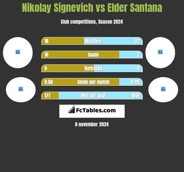 Mikałaj Sihniewicz vs Elder Santana h2h player stats