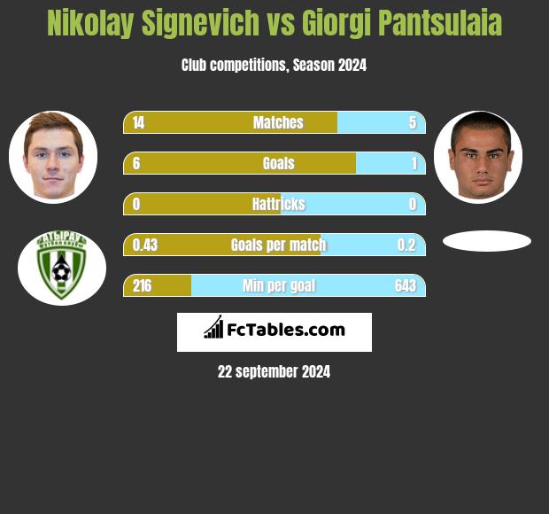 Mikałaj Sihniewicz vs Giorgi Pantsulaia h2h player stats