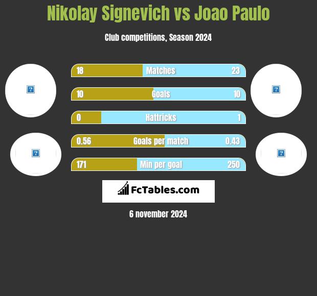 Mikałaj Sihniewicz vs Joao Paulo h2h player stats