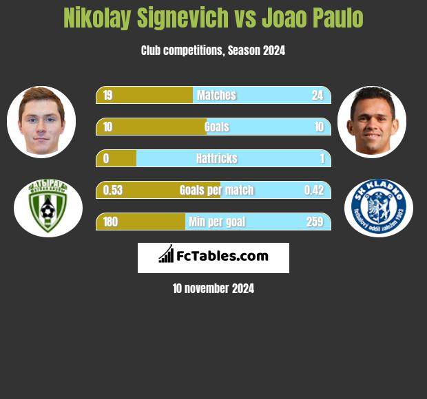 Nikolay Signevich vs Joao Paulo h2h player stats