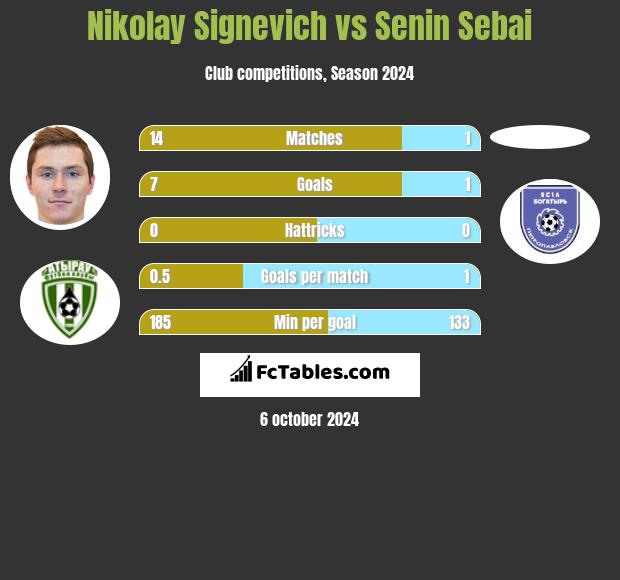 Mikałaj Sihniewicz vs Senin Sebai h2h player stats