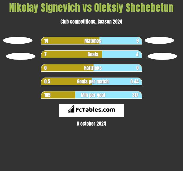 Mikałaj Sihniewicz vs Oleksiy Shchebetun h2h player stats