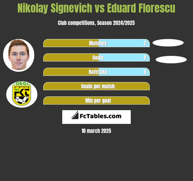 Mikałaj Sihniewicz vs Eduard Florescu h2h player stats