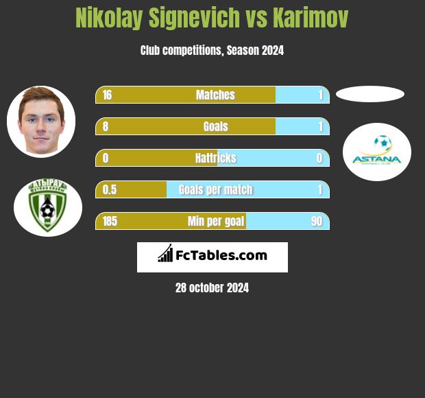 Mikałaj Sihniewicz vs Karimov h2h player stats