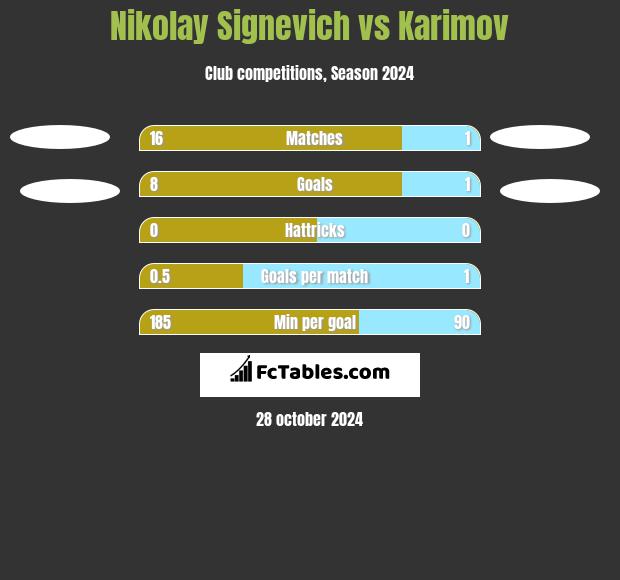 Nikolay Signevich vs Karimov h2h player stats