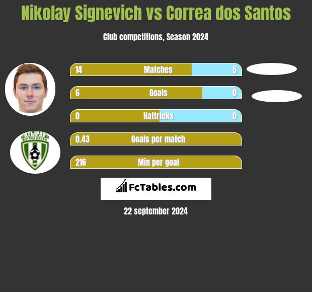 Mikałaj Sihniewicz vs Correa dos Santos h2h player stats