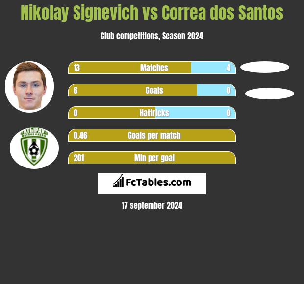 Nikolay Signevich vs Correa dos Santos h2h player stats