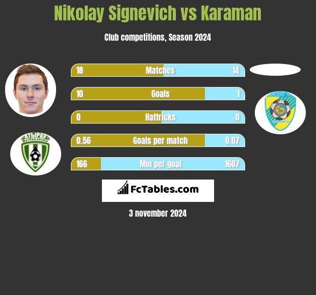 Nikolay Signevich vs Karaman h2h player stats