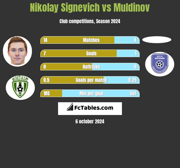 Mikałaj Sihniewicz vs Muldinov h2h player stats