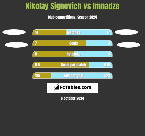 Mikałaj Sihniewicz vs Imnadze h2h player stats