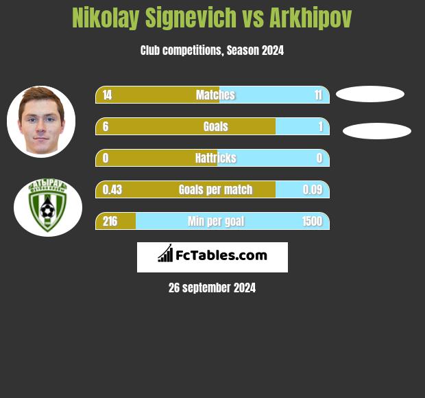 Mikałaj Sihniewicz vs Arkhipov h2h player stats