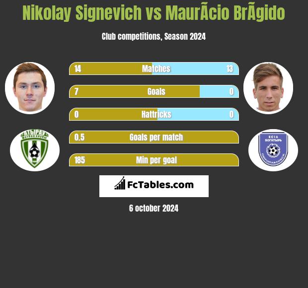 Mikałaj Sihniewicz vs MaurÃ­cio BrÃ­gido h2h player stats