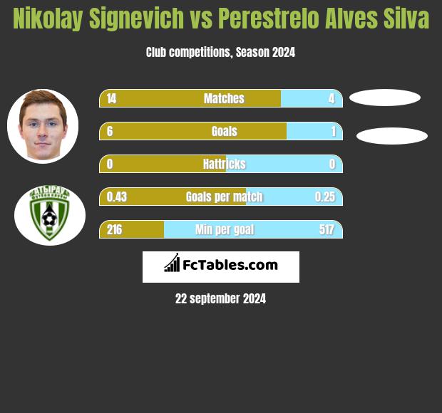 Mikałaj Sihniewicz vs Perestrelo Alves Silva h2h player stats