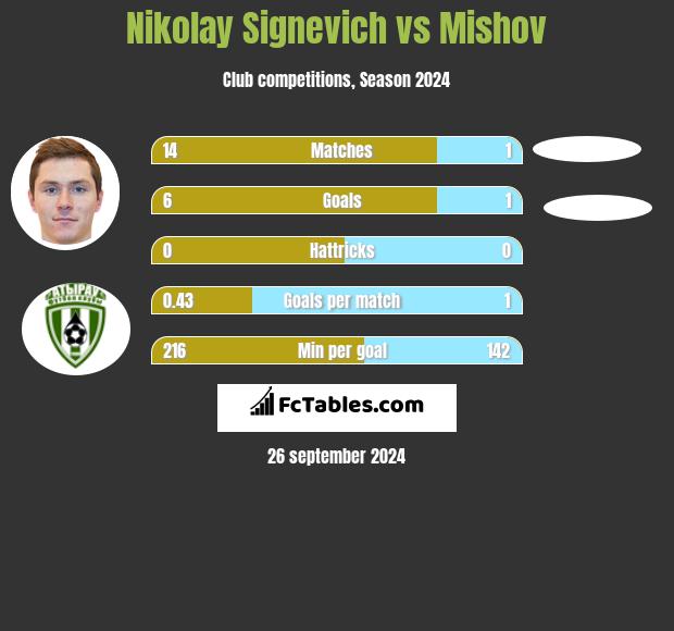 Mikałaj Sihniewicz vs Mishov h2h player stats