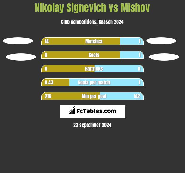 Nikolay Signevich vs Mishov h2h player stats