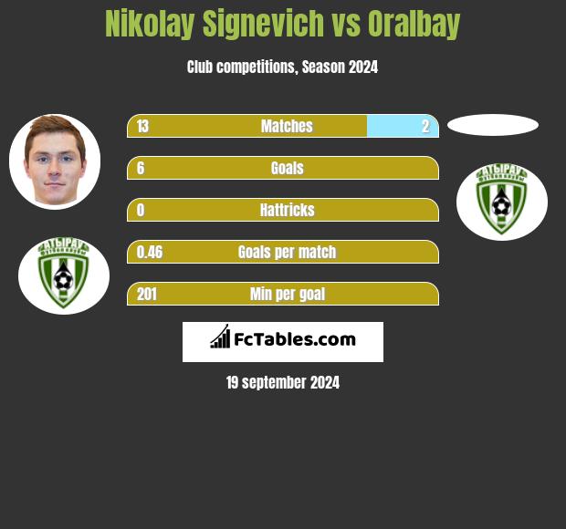 Nikolay Signevich vs Oralbay h2h player stats