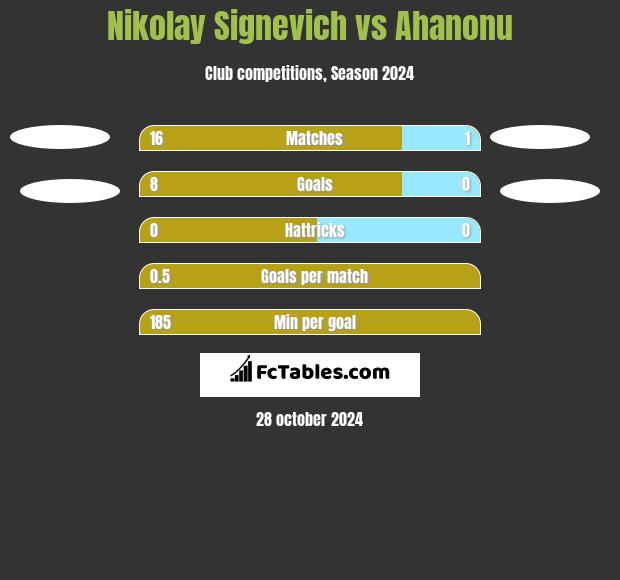 Mikałaj Sihniewicz vs Ahanonu h2h player stats