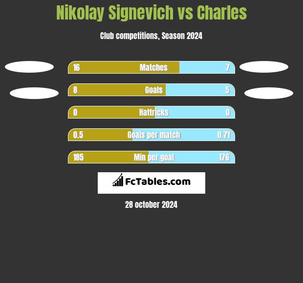 Mikałaj Sihniewicz vs Charles h2h player stats