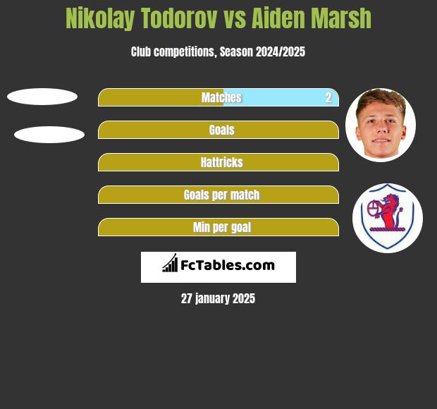 Nikolay Todorov vs Aiden Marsh h2h player stats