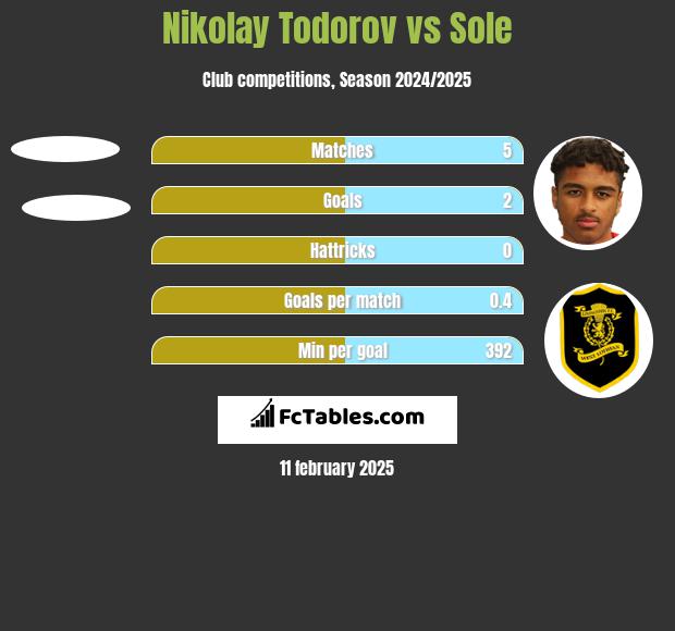 Nikolay Todorov vs Sole h2h player stats