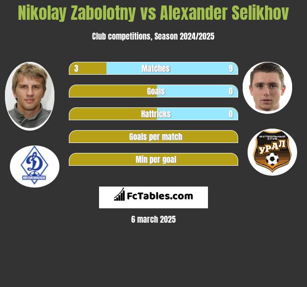 Nikolay Zabolotny vs Alexander Selikhov h2h player stats