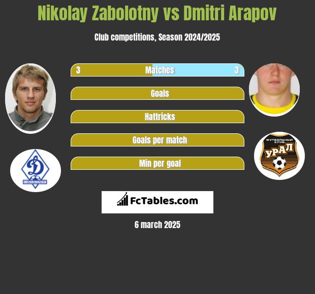 Nikolay Zabolotny vs Dmitri Arapov h2h player stats