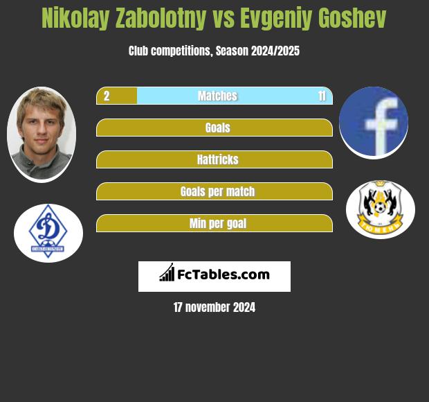 Nikolay Zabolotny vs Evgeniy Goshev h2h player stats