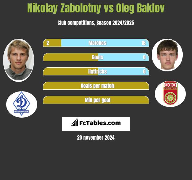 Nikolay Zabolotny vs Oleg Baklov h2h player stats