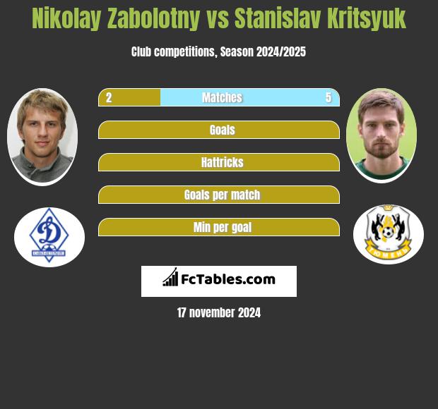 Nikolay Zabolotny vs Stanislav Kritsyuk h2h player stats