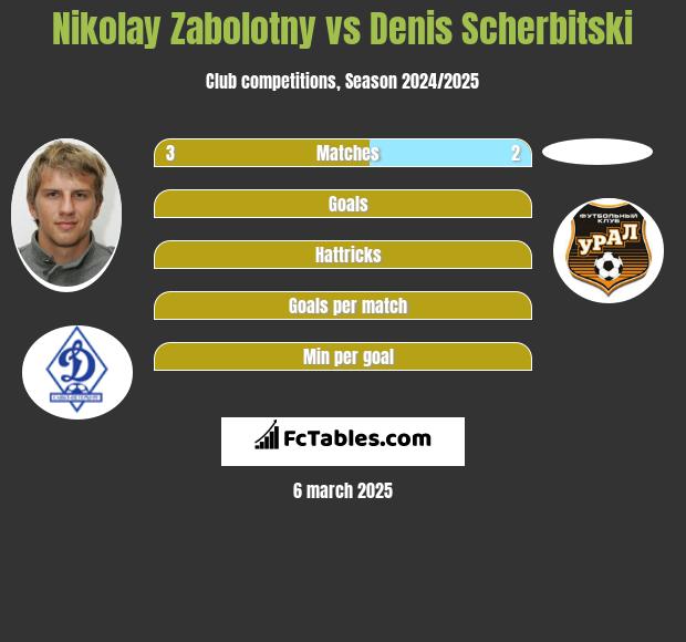 Nikolay Zabolotny vs Denis Scherbitski h2h player stats