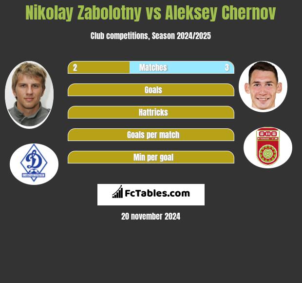 Nikolay Zabolotny vs Aleksey Chernov h2h player stats