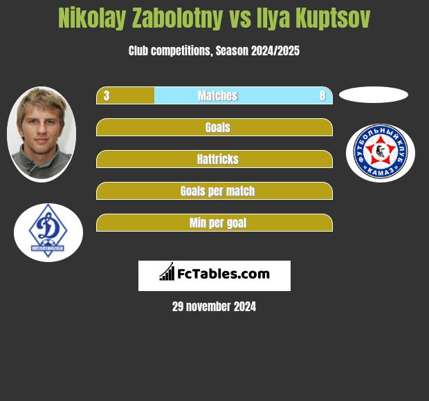 Nikolay Zabolotny vs Ilya Kuptsov h2h player stats