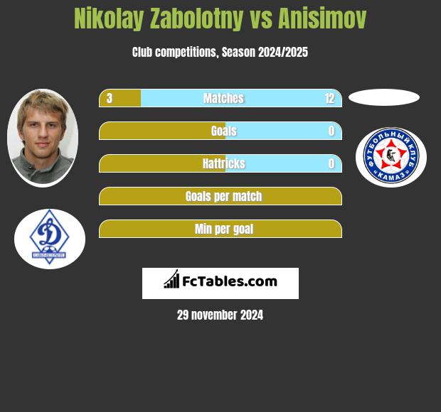 Nikolay Zabolotny vs Anisimov h2h player stats