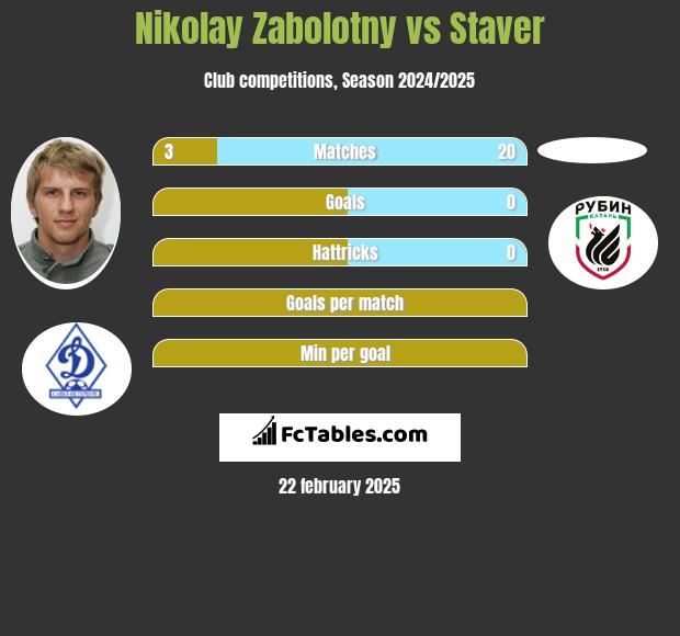 Nikolay Zabolotny vs Staver h2h player stats