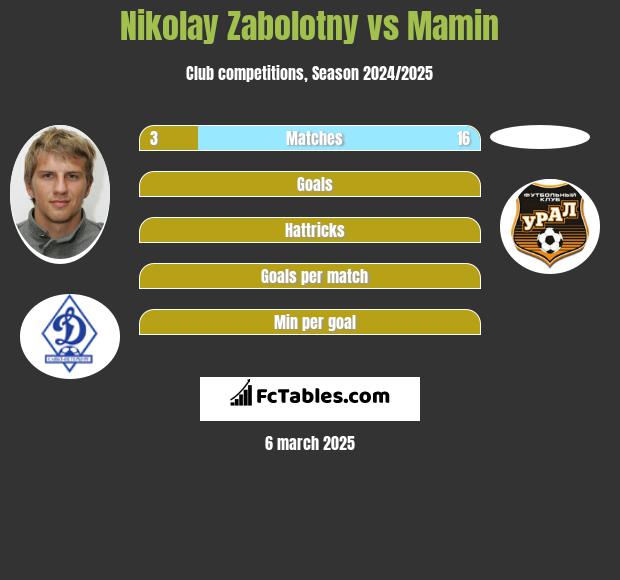 Nikolay Zabolotny vs Mamin h2h player stats