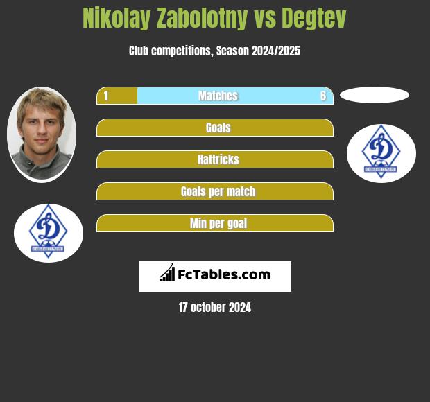 Nikolay Zabolotny vs Degtev h2h player stats