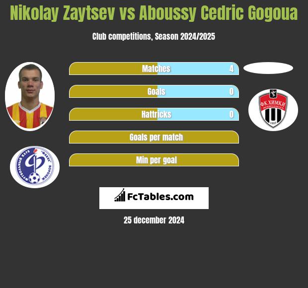 Nikolay Zaytsev vs Aboussy Cedric Gogoua h2h player stats