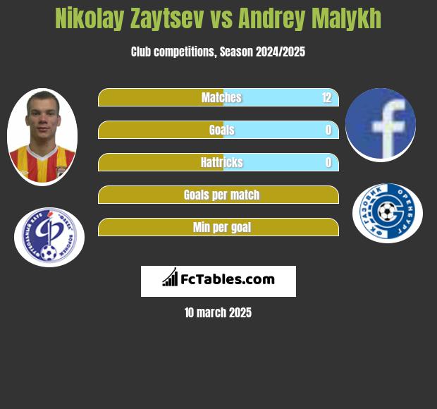 Nikolay Zaytsev vs Andrey Malykh h2h player stats