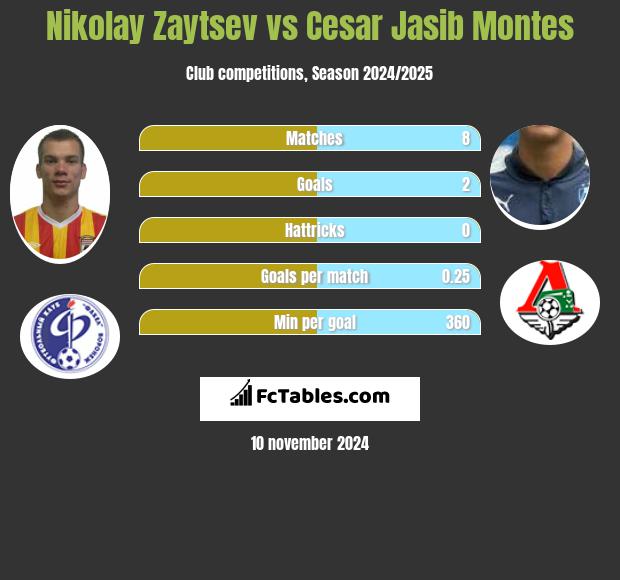 Nikolay Zaytsev vs Cesar Jasib Montes h2h player stats