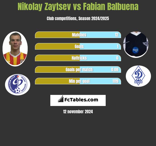 Nikolay Zaytsev vs Fabian Balbuena h2h player stats