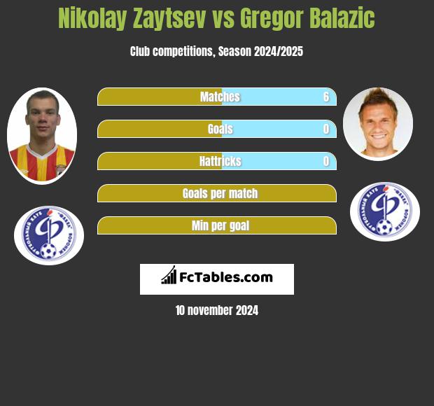 Nikolay Zaytsev vs Gregor Balazic h2h player stats