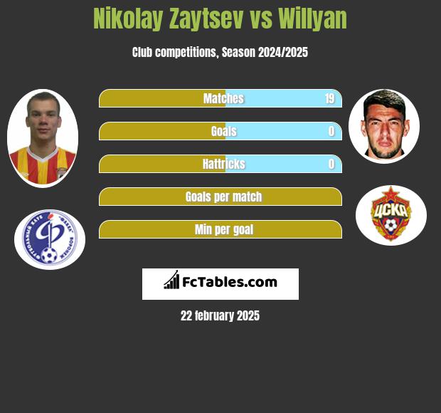 Nikolay Zaytsev vs Willyan h2h player stats