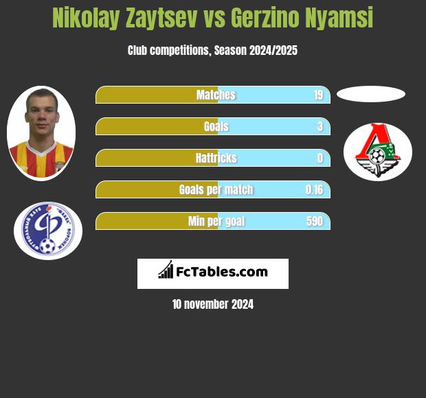 Nikolay Zaytsev vs Gerzino Nyamsi h2h player stats