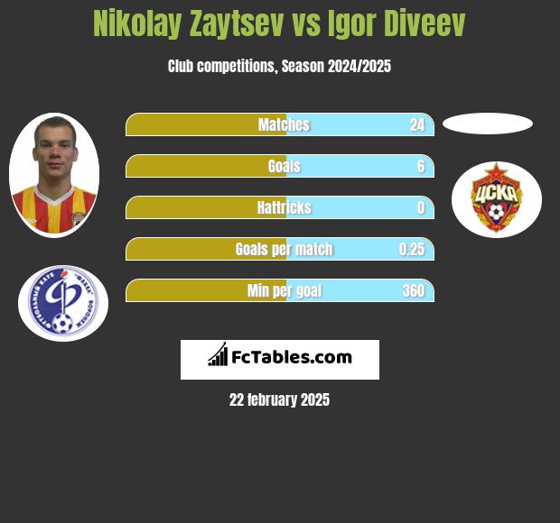 Nikolay Zaytsev vs Igor Diveev h2h player stats