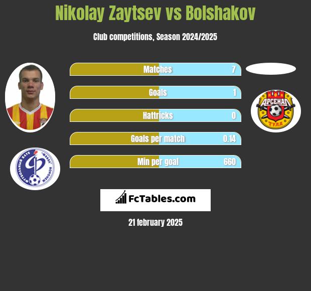 Nikolay Zaytsev vs Bolshakov h2h player stats