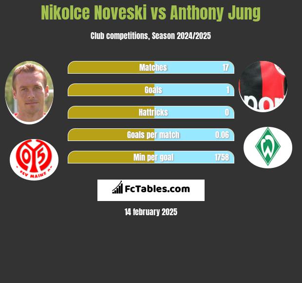 Nikolce Noveski vs Anthony Jung h2h player stats